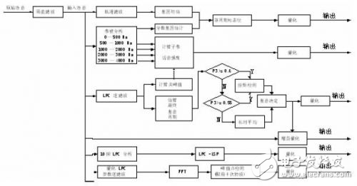 混合激励线性预测（MELP）声码器算法的原理解析