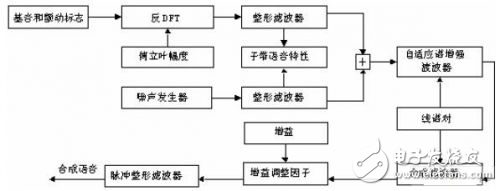 混合激励线性预测（MELP）声码器算法的原理解析