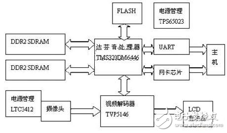 达芬奇技术的数字视频系统设计方案