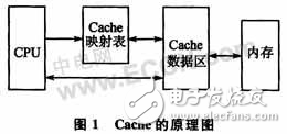 详谈嵌入式编程需注意的Cache机制和原理