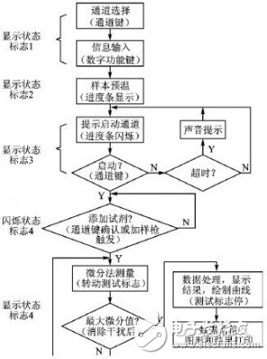 μC/OS-II操作系统环境下的任务划分和优先级确定的相关问题