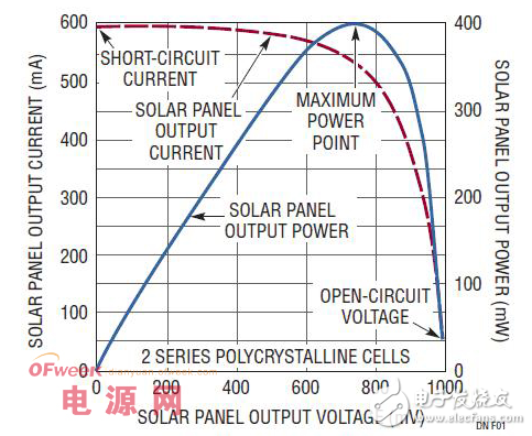 太阳能板电池充电器的设计方案