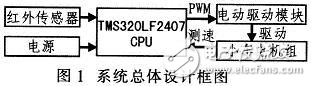 基于DSP的自动避障小车的设计方案