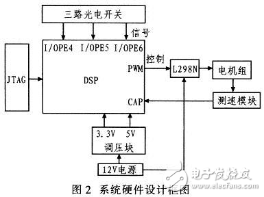 基于DSP的自动避障小车的设计方案