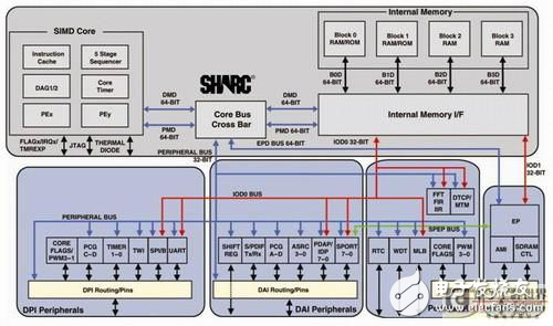 SHARC处理器满足一高二低的浮点设计需求