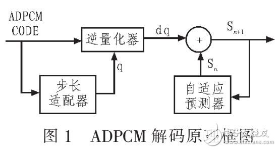 基于EPG3231的ADPCM实时解码和回放