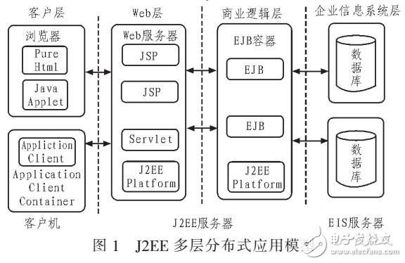 基于B/S的电力管理系统设计（J2EE体系）