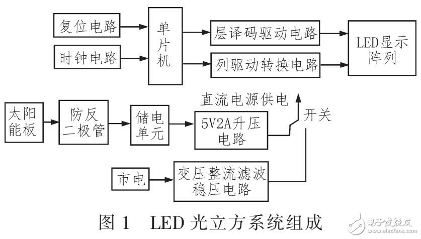 LED光立方电源采用太阳能和市电两种供电的方式