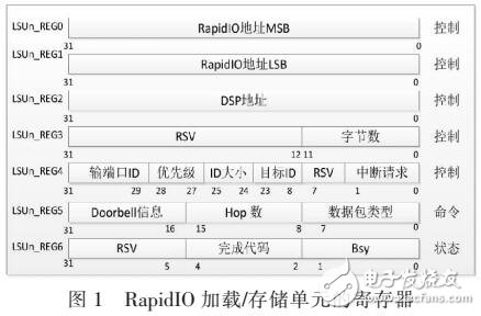 多核TMS320C6474中串行协议RapiIO性能优化