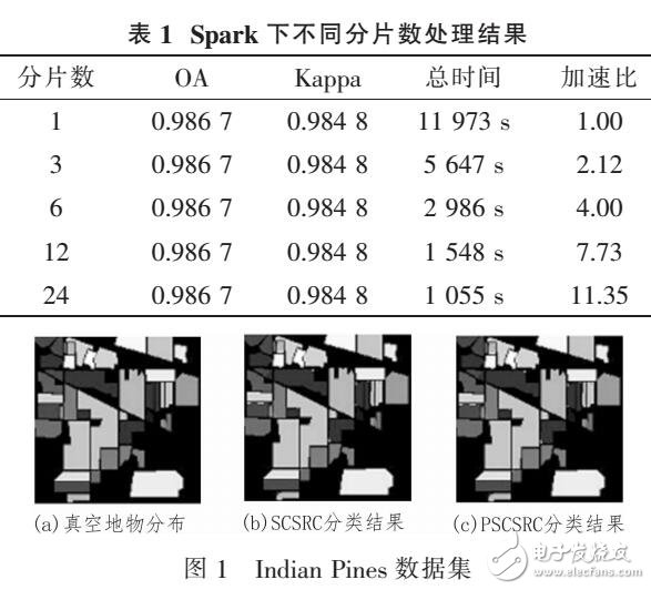 一种Spark高光谱遥感图像稀疏表分类并行化方法