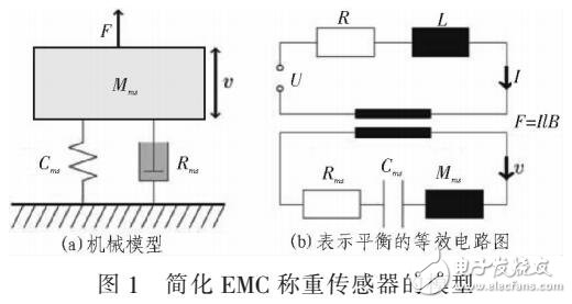 一种从阻抗的频率响应描述EMC动态行为参数的方法