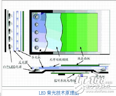 LED背光技术的介绍及其LED电视原理的详解