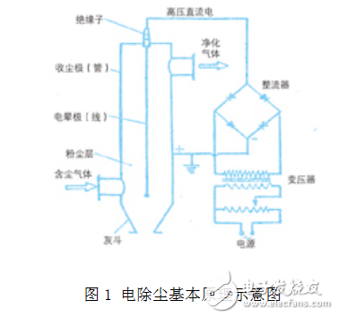 PLC在电除尘系统中的工作原理及其工艺流程介绍