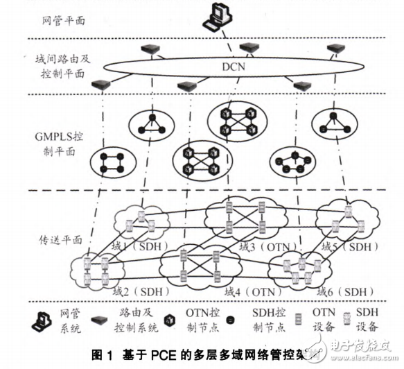 基于PCE网络管控架构的光网络路由的控制器的设计