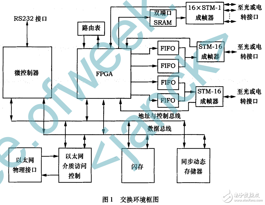 基于FPGA技术的无阻塞ATM交换技术结构的特点介绍