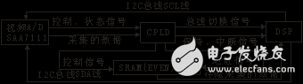 解析CPLD在DSP多分辨率图像采集系统的应用