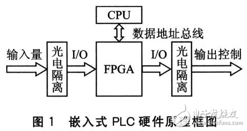嵌入式系统硬件平台软件PLC