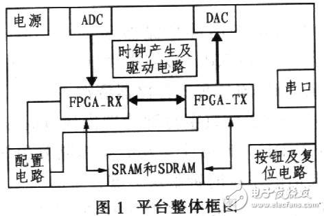 基于FPGA的通信系统基带验证平台设计方案解析