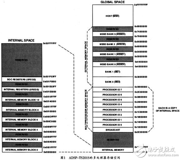 TigerSHARC DSP多处理器系统及其应用解析