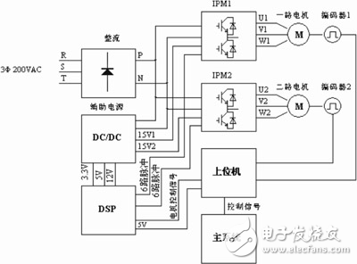 基于DSP和IPM的变频调速系统的硬件设计方案解析