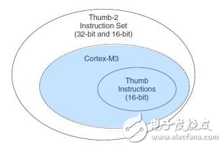 thumb指令集是什么_thumb指令集与arm指令集的区别
