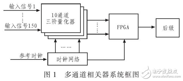 基于FPGA的多通道数字相关器的优化设计