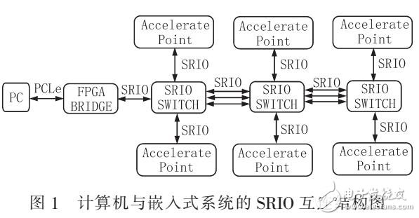 基于硬件加速系统的PCIe-SRIO桥的逻辑结构