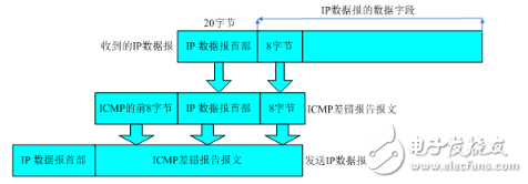icmp报文和ip报文分析