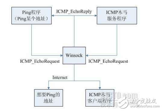 icmp和ping的区别