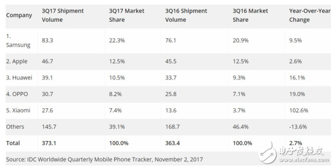 智能手机第三季度市场：华为不敌苹果,小米打赢翻身仗
