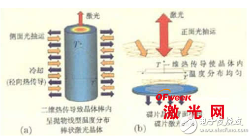 碟片激光器的原理及其系统与器件的描述
