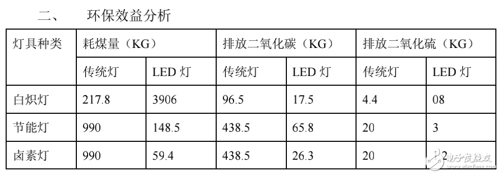 LED光源与传统光源从多方面的对比分析