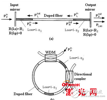 光纤激光器的基本原理与分类及其关键技术的介绍