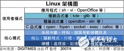嵌入式Linux的图形使用者界面设计方案