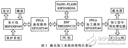 DSP和FPGA在大尺寸激光数控加工系统中的运用简析