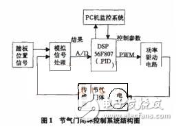 DSP电子节气门PID控制解析