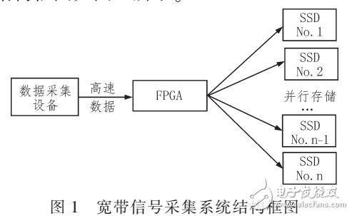 基于FPGA和SSD的嵌入式数据存储系统实现方法