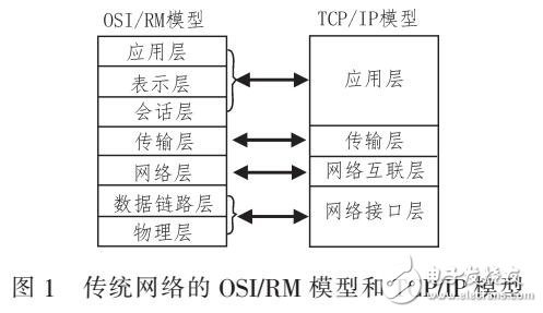 基于OPNET实现跨层网络服务器模型的构型