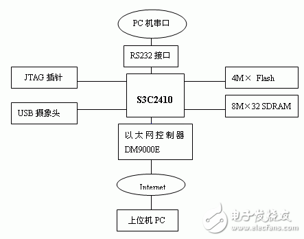 Linux和S3C2410的嵌入式图象传输系统设计解析