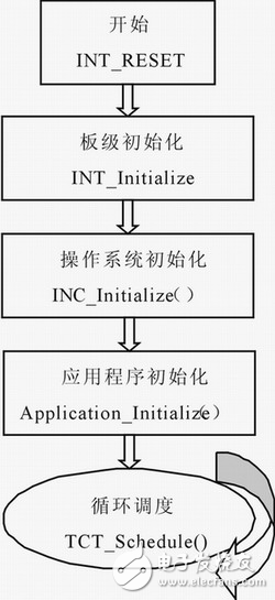 Nucleus PLUS在S3C2410A上的移植过程和方法