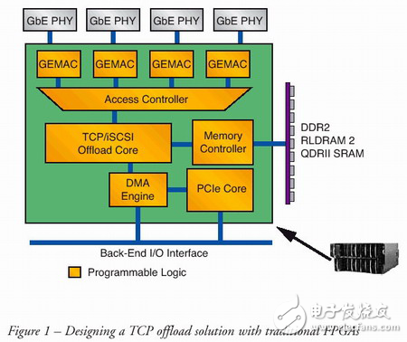 基于Virtex-5 LXT FPGA 设计 TCP 卸载解决方案