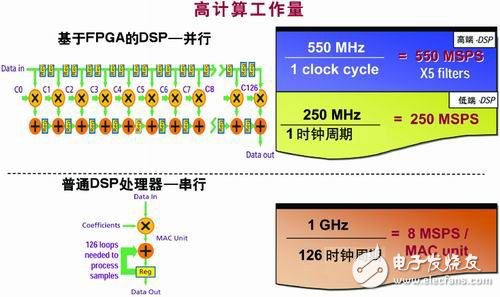 最新FPGA的DSP性能介绍