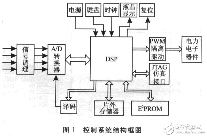 基于DSP的电力电子装置控制系统设计方案