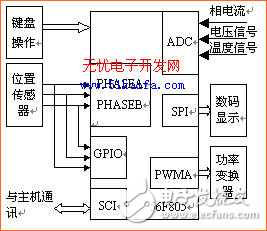 基于DSP的开关磁阻电机驱动系统设计方案解析