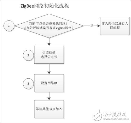 ZigBee的工作原理_ZigBee组网技术