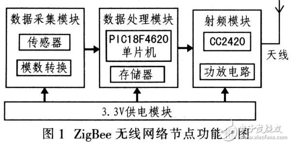 ZigBee的工作原理_ZigBee组网技术