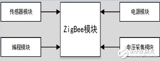 ZigBee技术