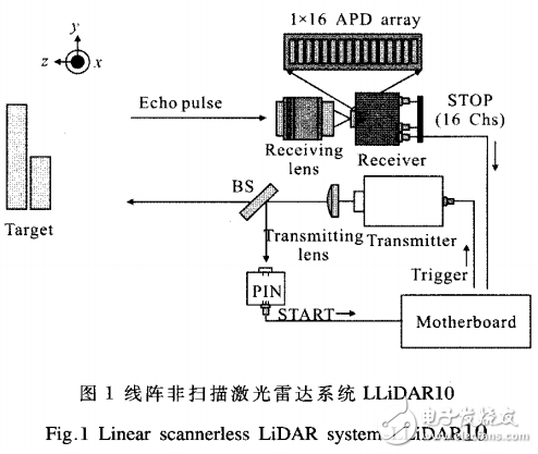 基于线阵APD探测器激光雷达系统的设计