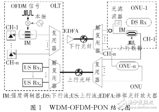 基于OFDM复用方式的无源光网络的研究