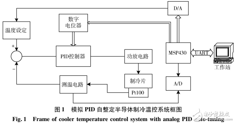 模拟PID电路的温控系统设计